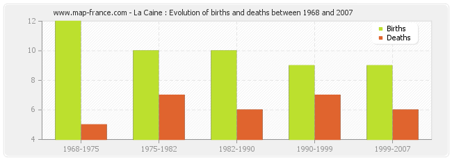 La Caine : Evolution of births and deaths between 1968 and 2007